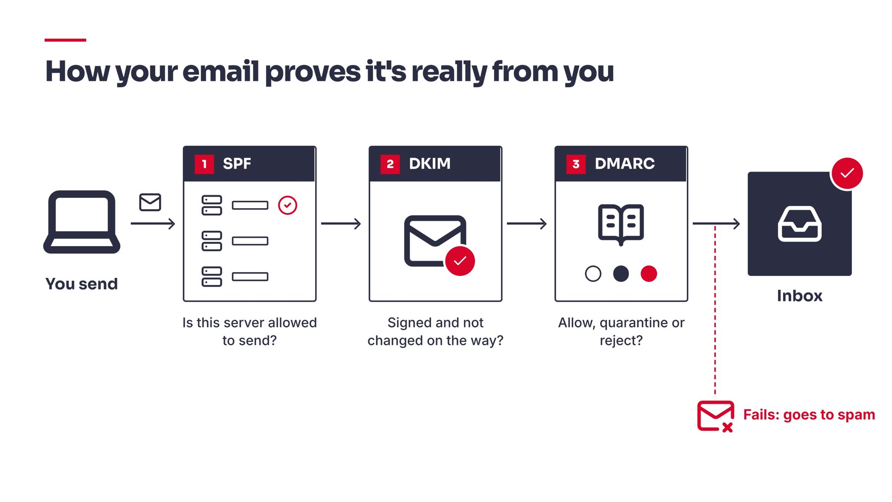 How your email proves it is really from you: it passes the SPF, DKIM and DMARC checks to reach the inbox, or fails and goes to spam