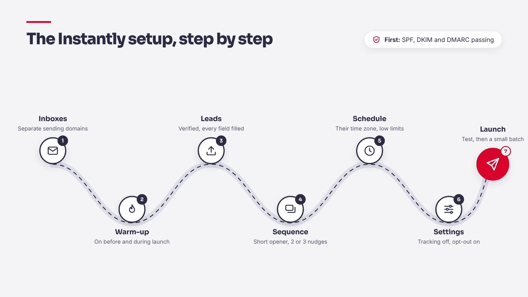 The Instantly setup in seven steps: inboxes, warm-up, leads, sequence, schedule, settings, launch